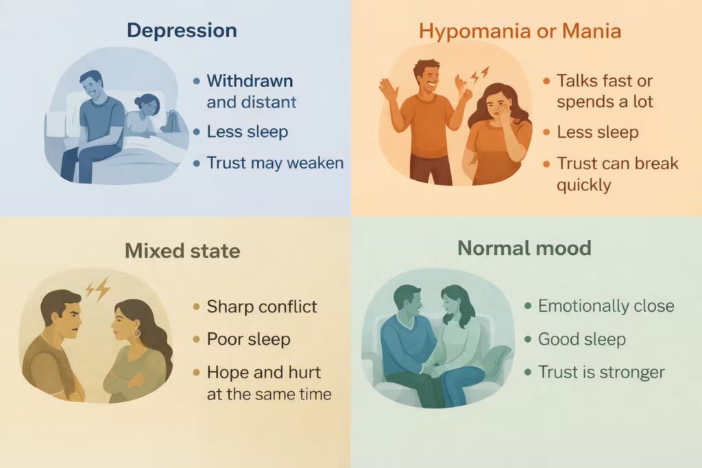 Why Bipolar Relationships Fail? An infographic-style visual showing how different bipolar mood states can affect emotional connection, communication, sleep, and relationship stability.