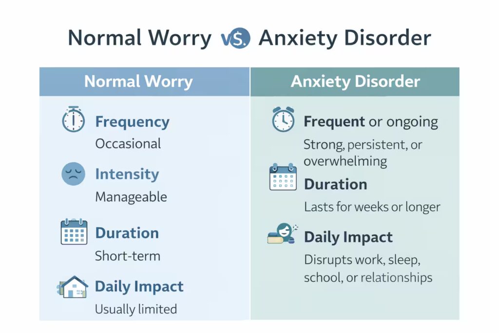 Infographic comparing normal worry with anxiety disorder by frequency intensity duration and daily impact